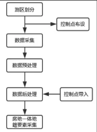 武汉实景三维建模